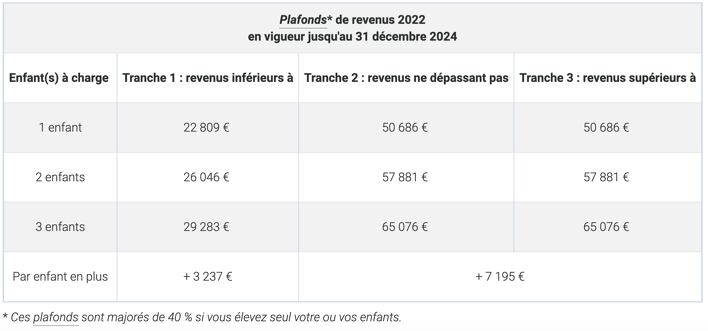 tableau-plafonds-revenus-aide-garde-enfant