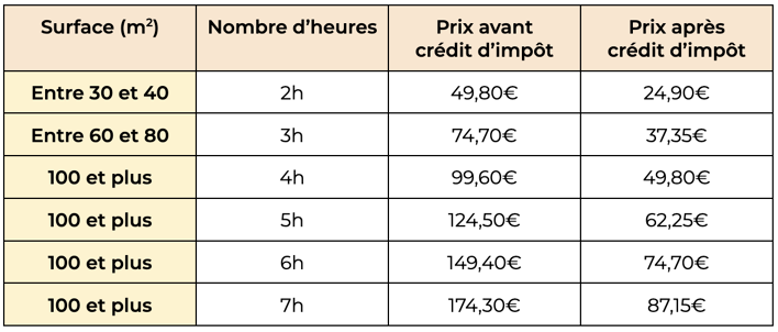 Tableau prix ménage m2