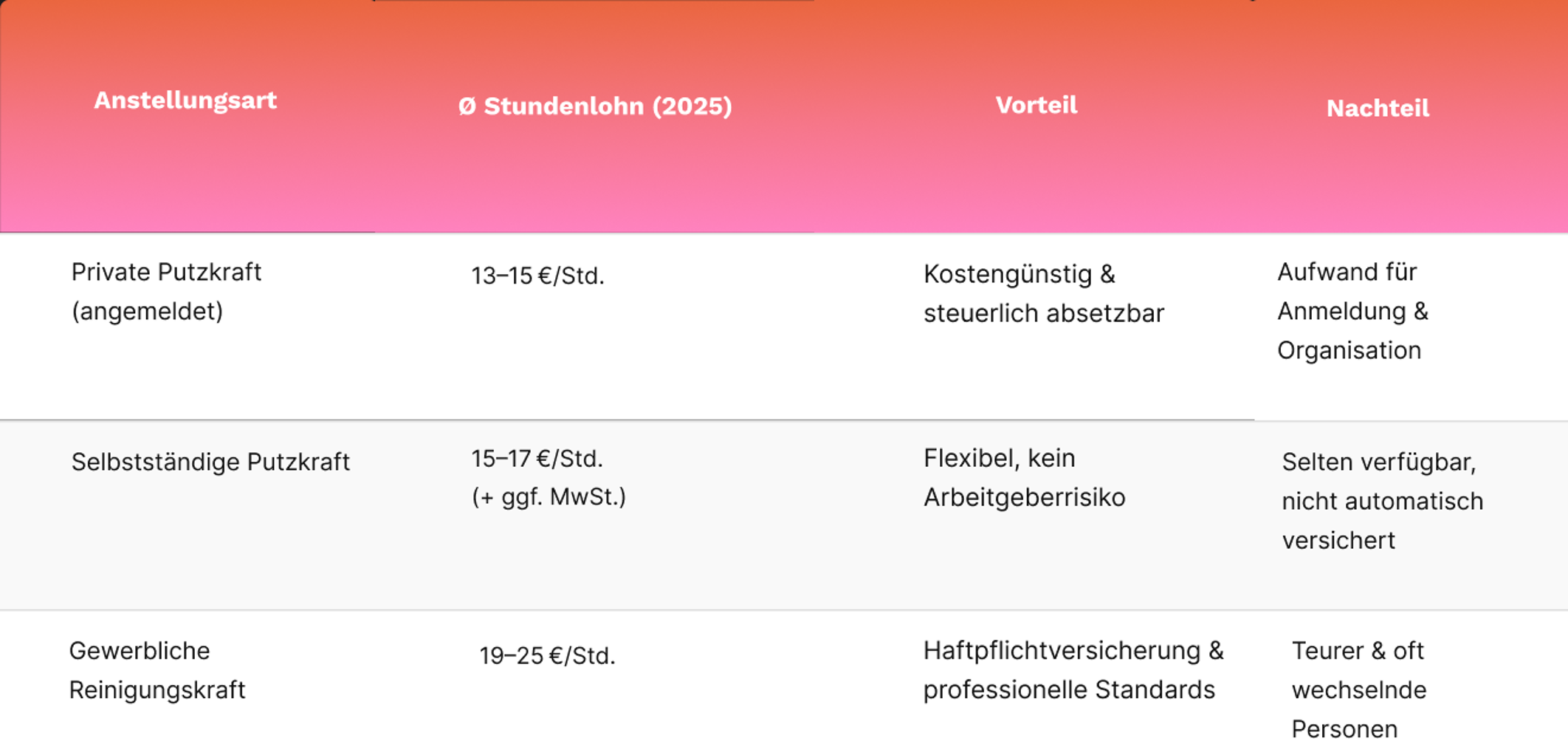 Was Kostet Putzfrau Pro Stunde
