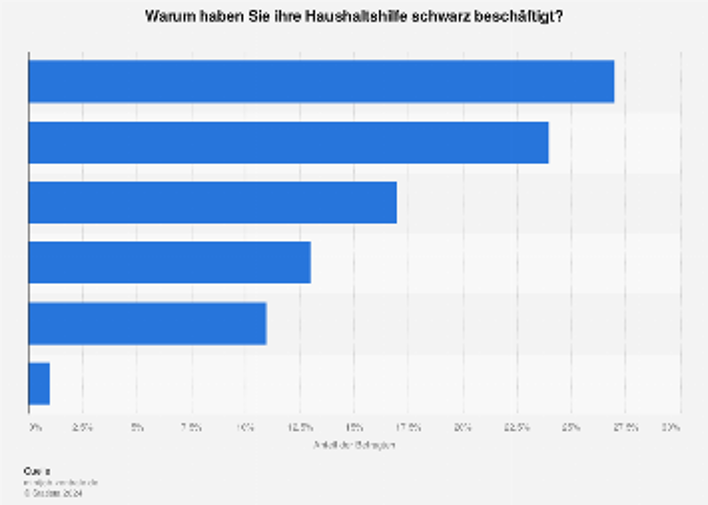 Häufigsten Ursachen für die Schwarzarbeit im Bereich der Haushaltshilfen