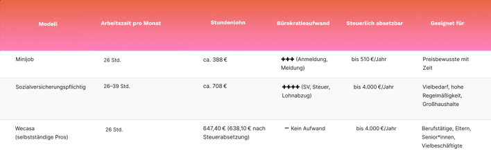 Preise je nach Anstellungsart von Putzkräften