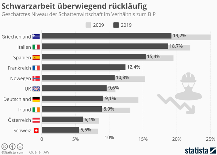 schwarzarbeit Österreich & Europa