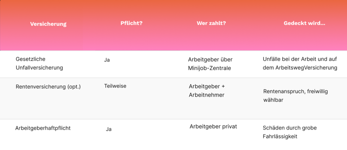Welche Versicherung für welche Reinigungsleistung