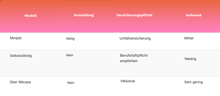 Tabelle : Versicherung einer haushaltshilfe je nach Anstellungsart