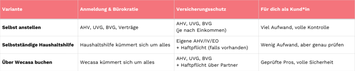 Vorteile der Versicherung über Wecasa
