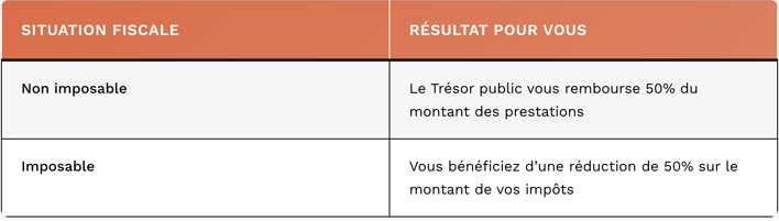 situation fiscale et résultat