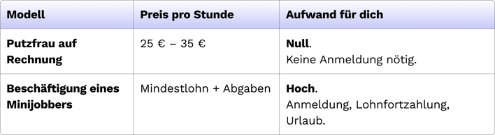 Vergleich Putzfrau auf Rechnung vs Minijobber