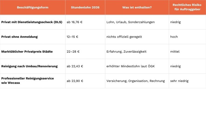 Tabelle mit dem Stundenlohn einer Putzfrau und den verschiedenen Beschäftigungsformen