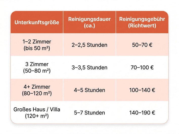 Richtwerte für die Airbnb-Reinigungsgebühr