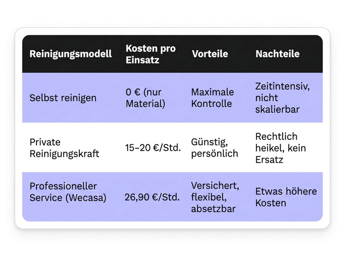 Kostenübersicht Airbnb Reinigung nach Reinigungsmodell
