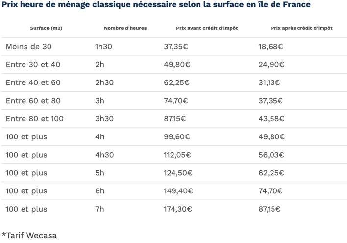 tableau prix menage moyen